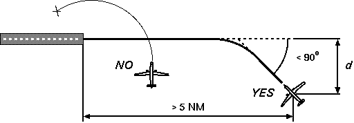 Diagram of auto-landing