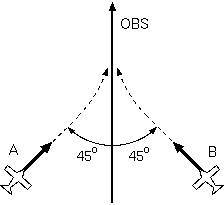 Diagram of ILS approaches