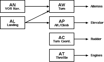 Block diagram of Auto Pilot Systems