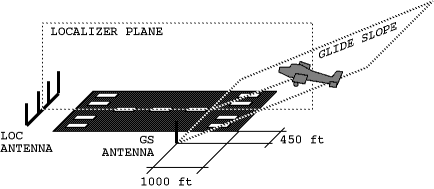 Diagram of ILS positioning