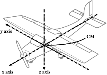 Diagram of aircraft reference frame