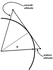 Diagram of VOR line of sight limitation