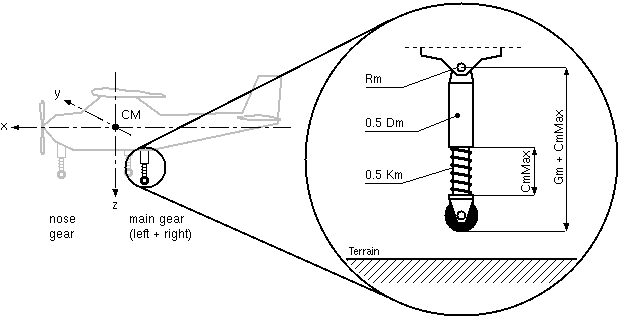Diagram of landing gear forces