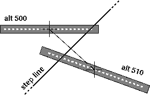 Diagram of runway step difficulty