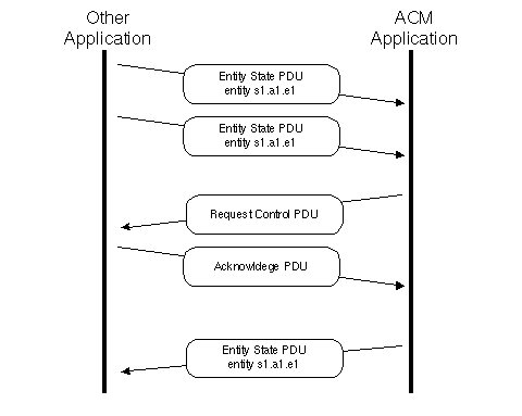 Diagram of ownership assumption process