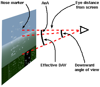 Diagram of cockpit view and scaling